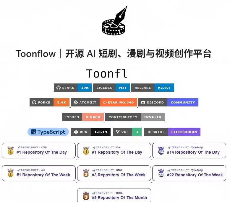 做AI短剧总卡在流程上？1.9w stars的Toonflow-app把剧本分镜到出片串起来了，爆火视频创作工作台