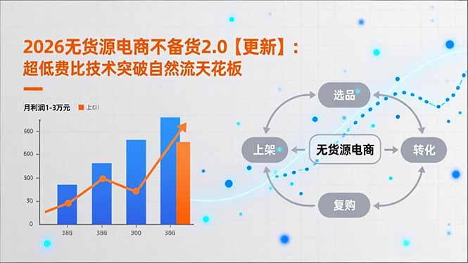 2026无货源电商不备货2.0【更新-4月】：超低费比技术突破自然流天花板，单店月利润1-3万元-小行网创