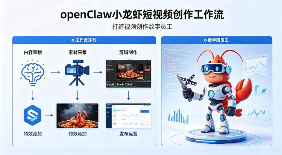 openClaw小龙虾搭建短视频创作工作流,打造视频创作数字员工-小行网创